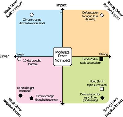 Toward a Generalizable Framework of Disturbance Ecology Through Crowdsourced Science